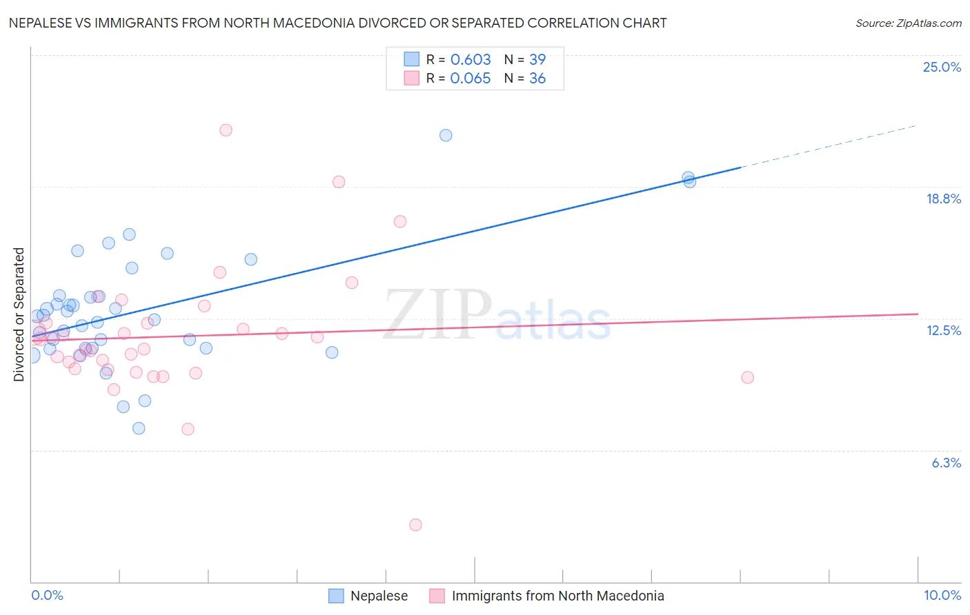 Nepalese vs Immigrants from North Macedonia Divorced or Separated