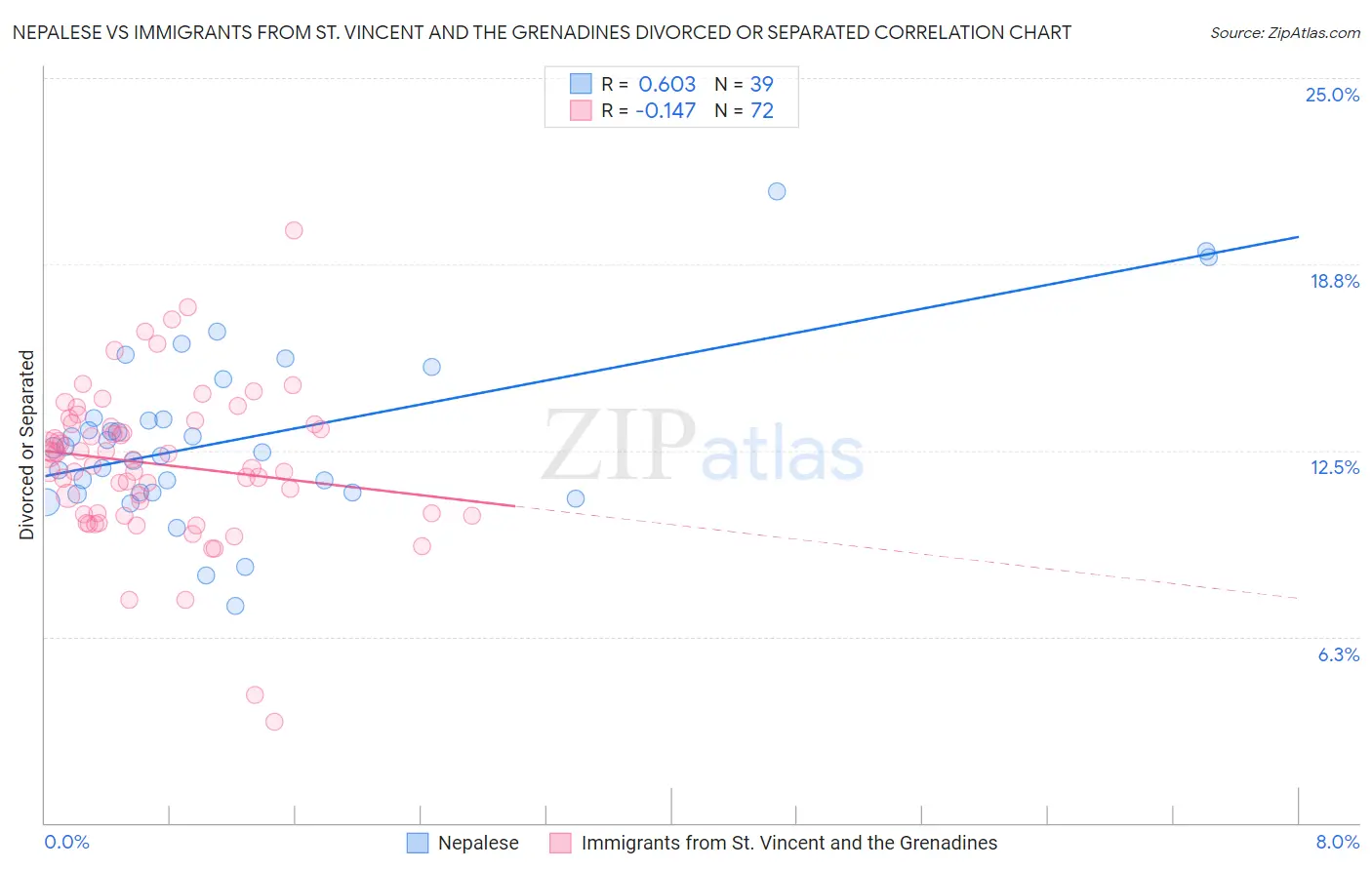 Nepalese vs Immigrants from St. Vincent and the Grenadines Divorced or Separated