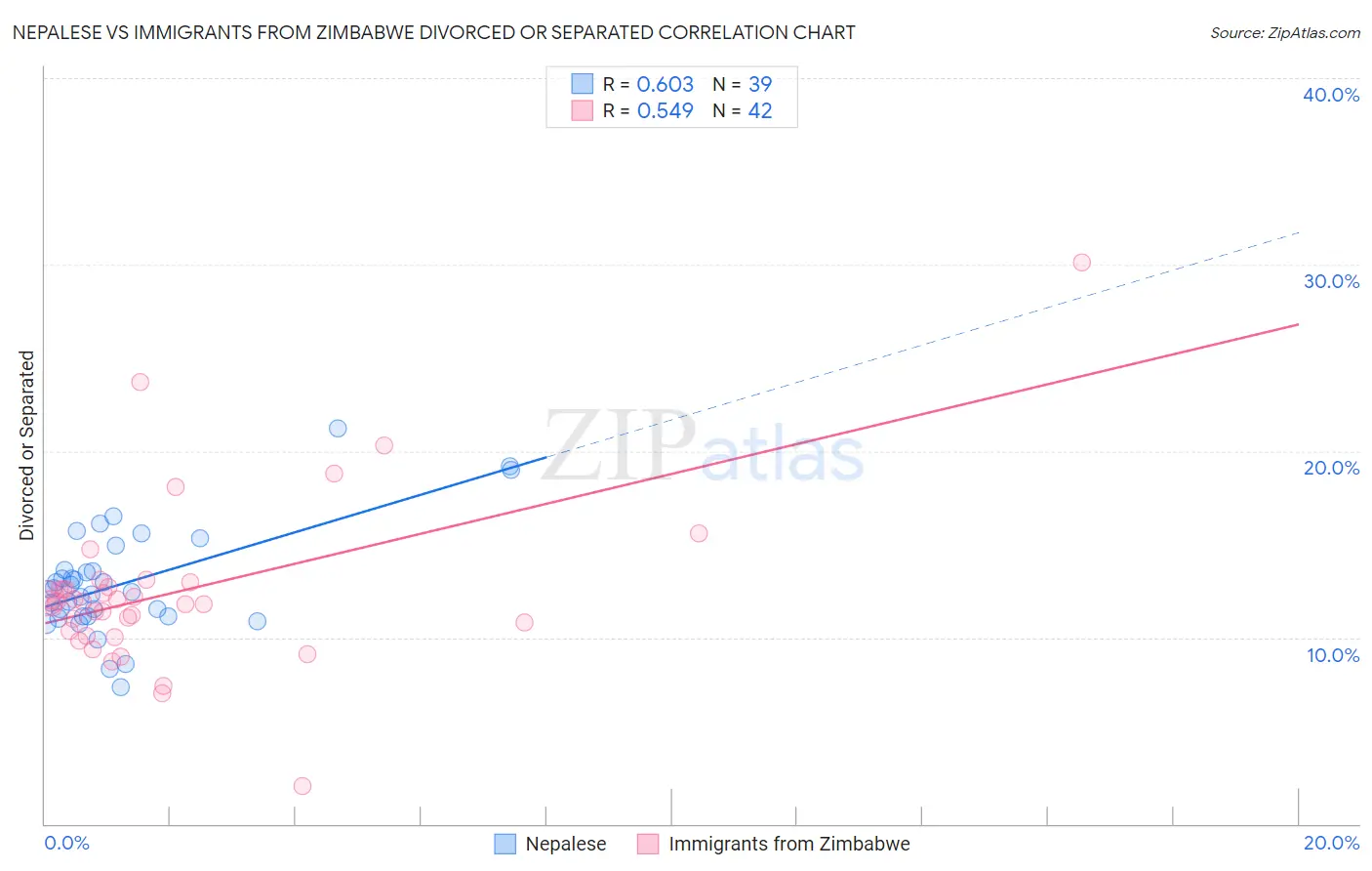 Nepalese vs Immigrants from Zimbabwe Divorced or Separated