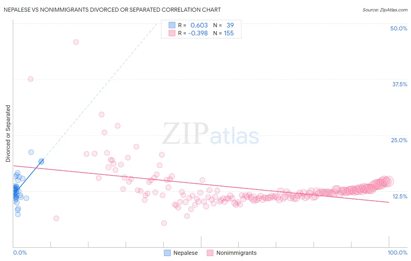 Nepalese vs Nonimmigrants Divorced or Separated