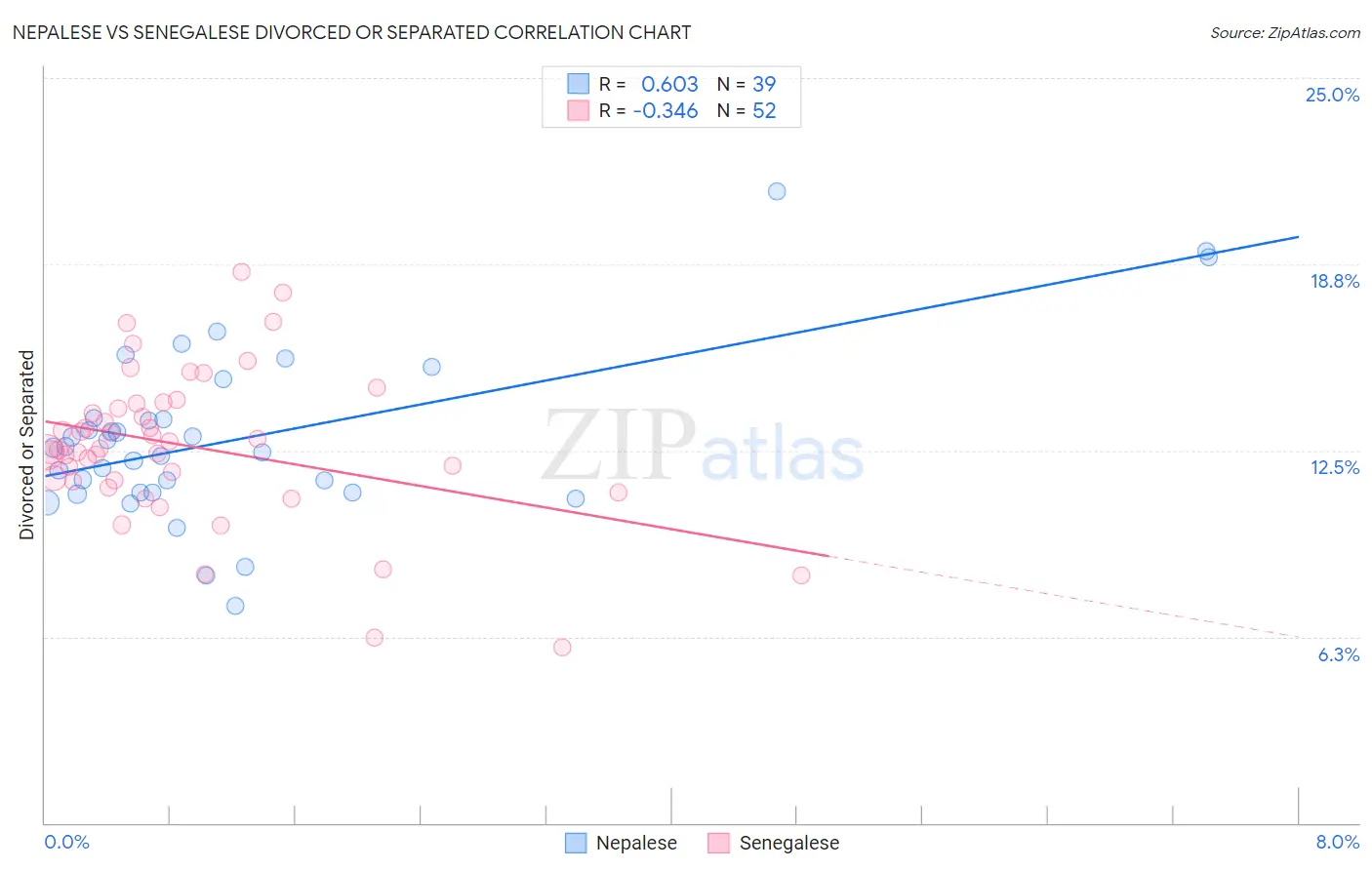 Nepalese vs Senegalese Divorced or Separated