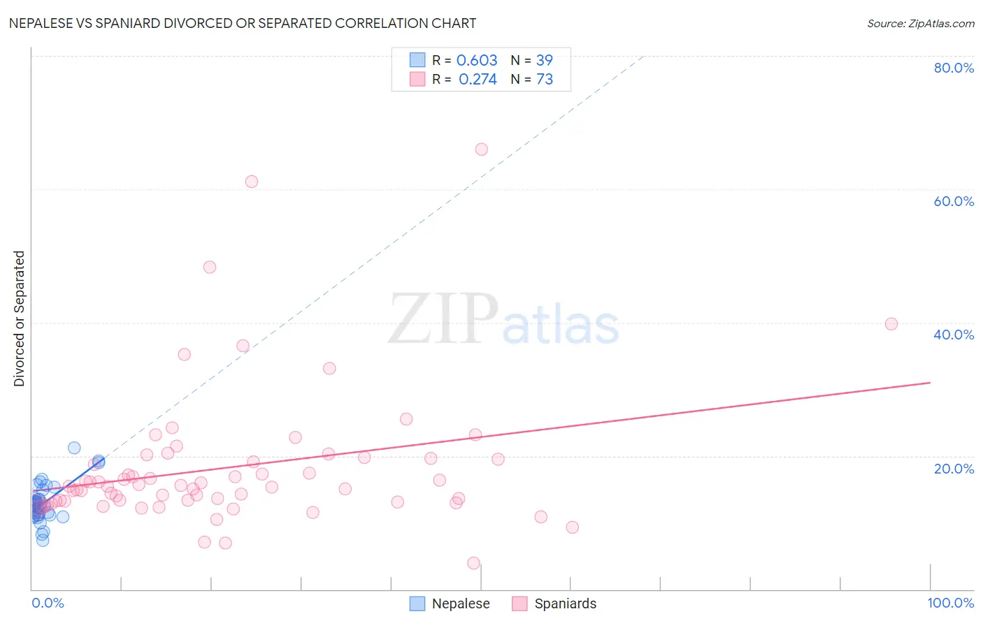 Nepalese vs Spaniard Divorced or Separated