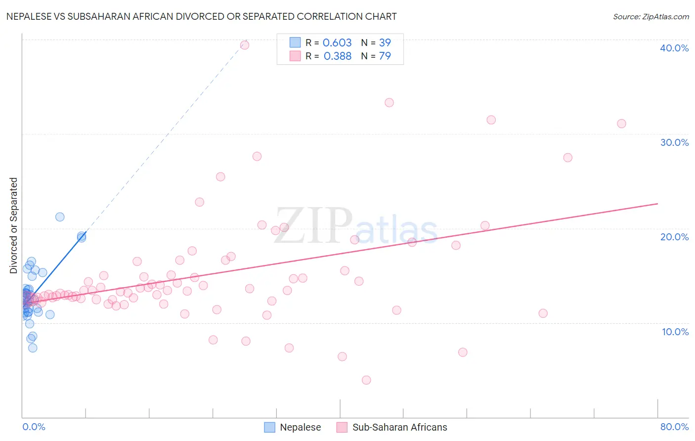 Nepalese vs Subsaharan African Divorced or Separated