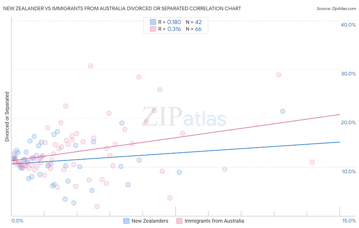 New Zealander vs Immigrants from Australia Divorced or Separated