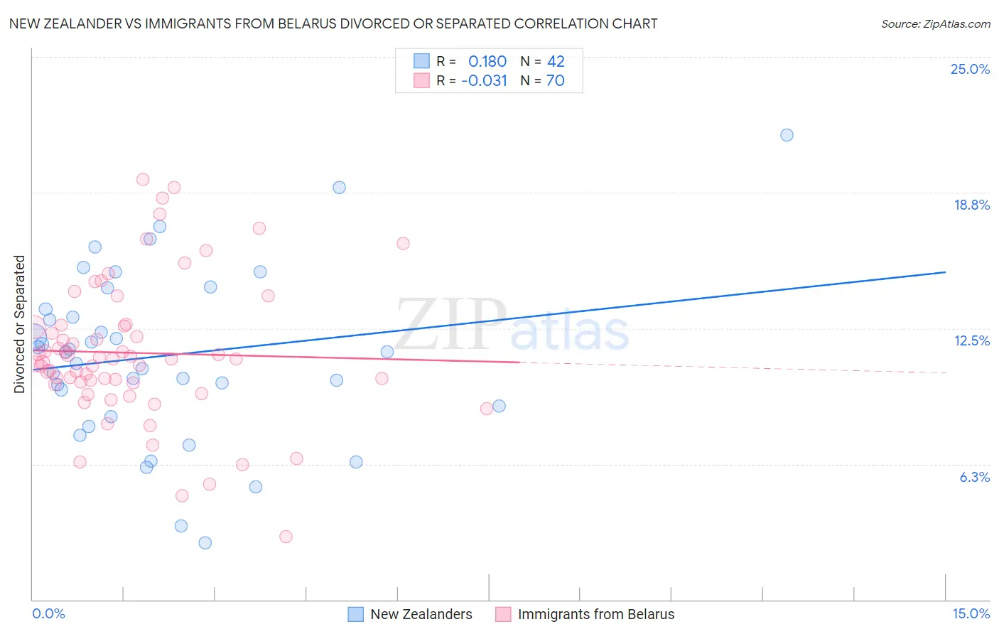 New Zealander vs Immigrants from Belarus Divorced or Separated