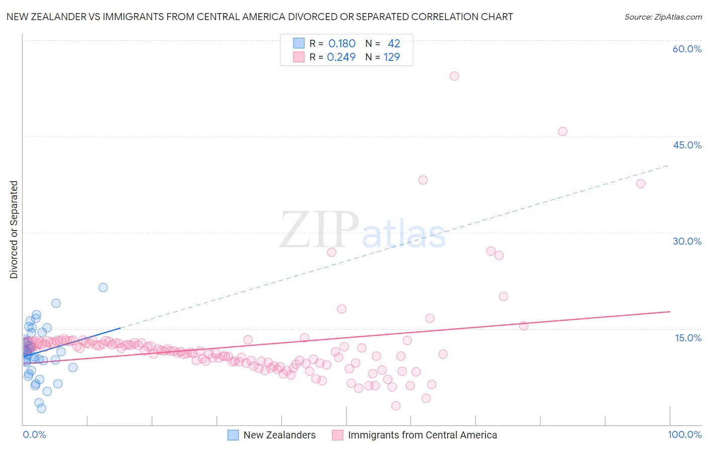 New Zealander vs Immigrants from Central America Divorced or Separated