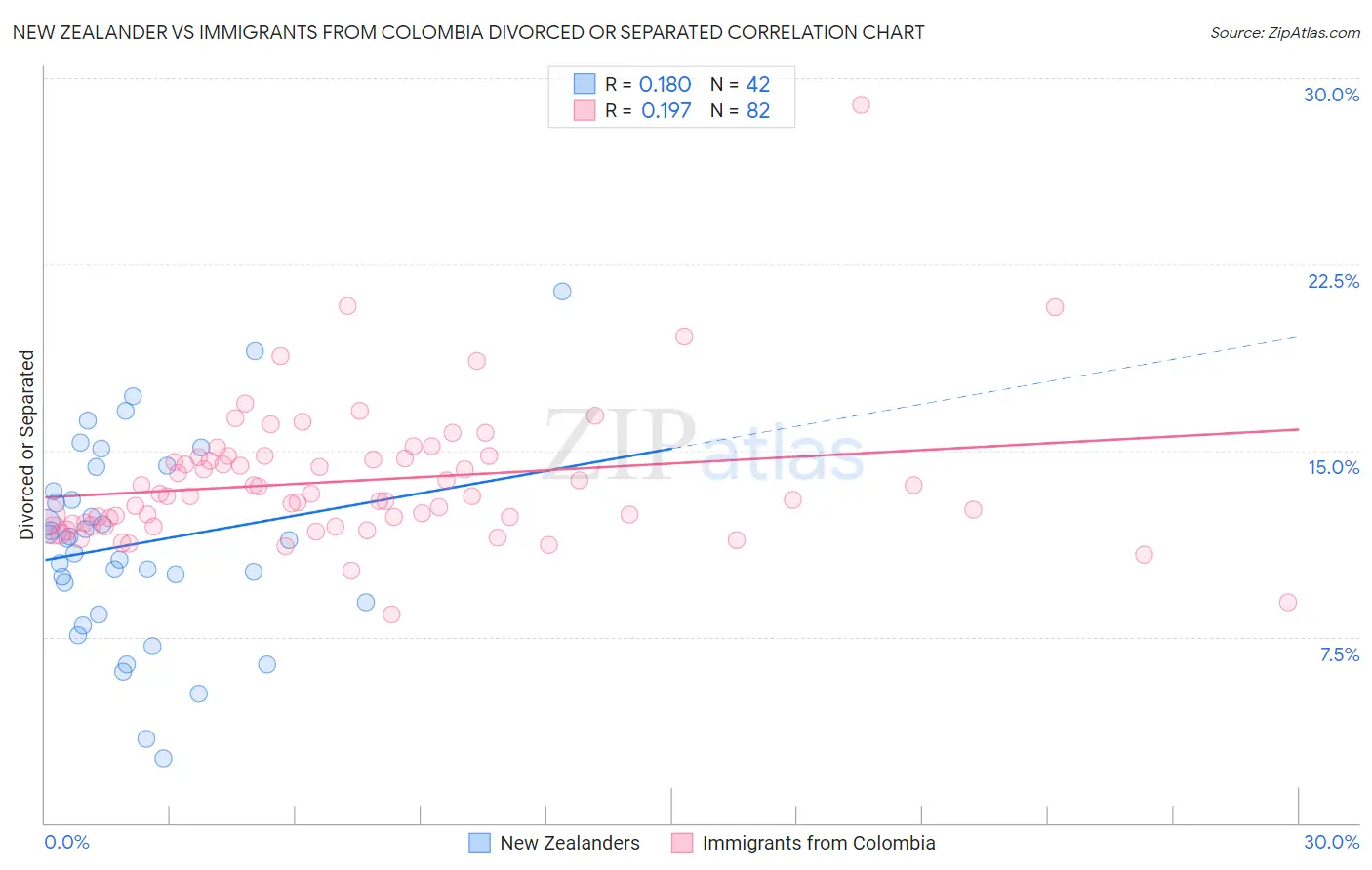 New Zealander vs Immigrants from Colombia Divorced or Separated