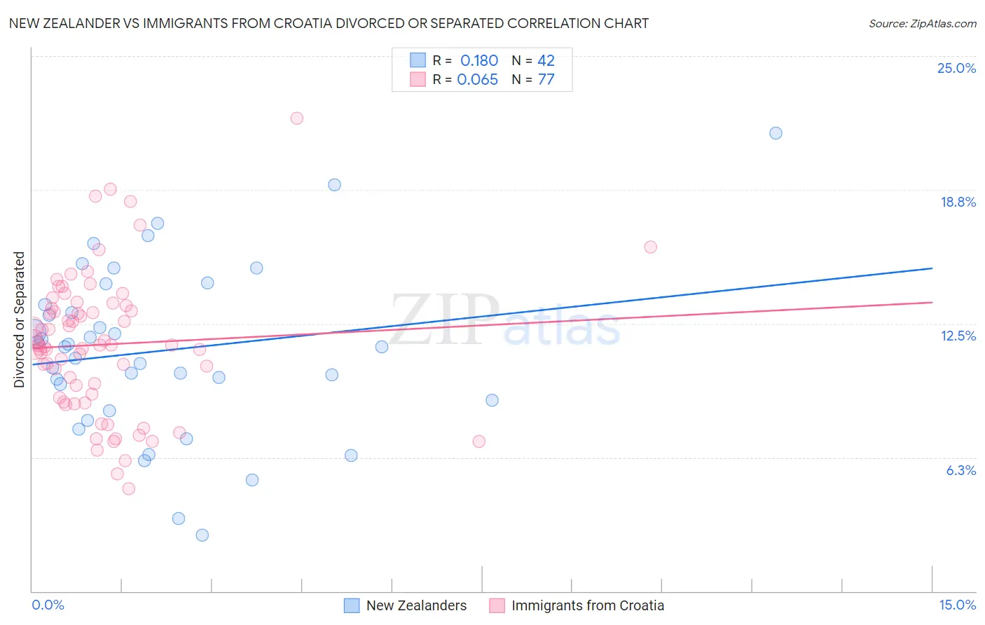 New Zealander vs Immigrants from Croatia Divorced or Separated