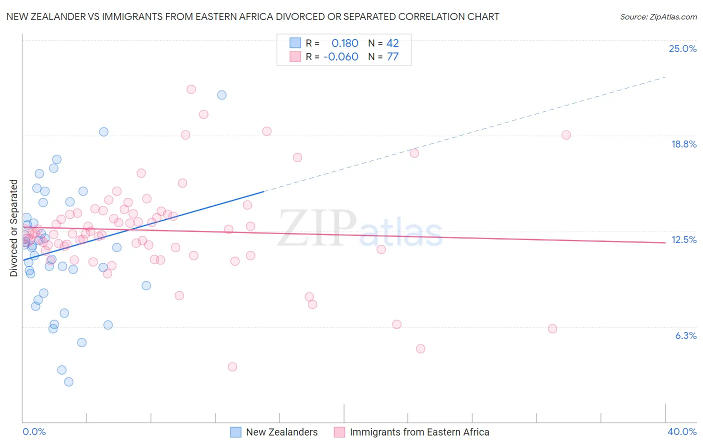 New Zealander vs Immigrants from Eastern Africa Divorced or Separated