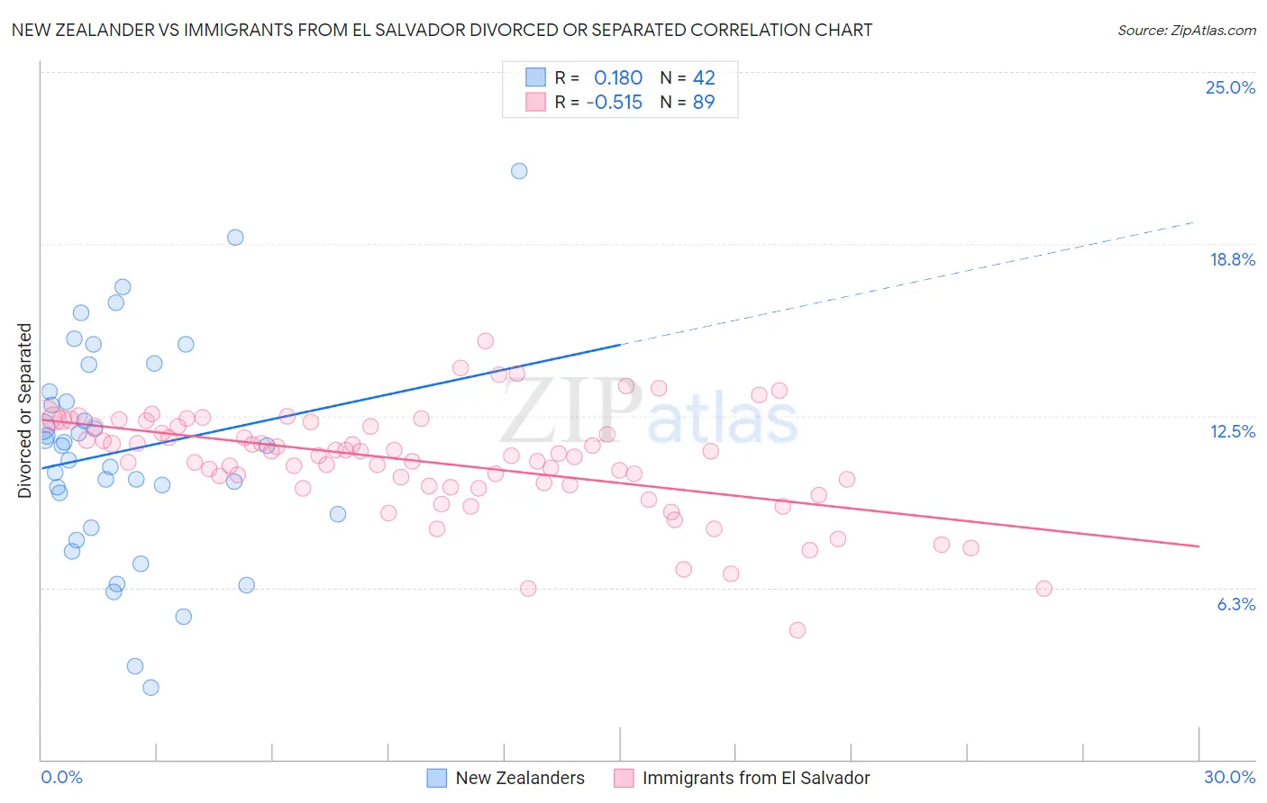 New Zealander vs Immigrants from El Salvador Divorced or Separated