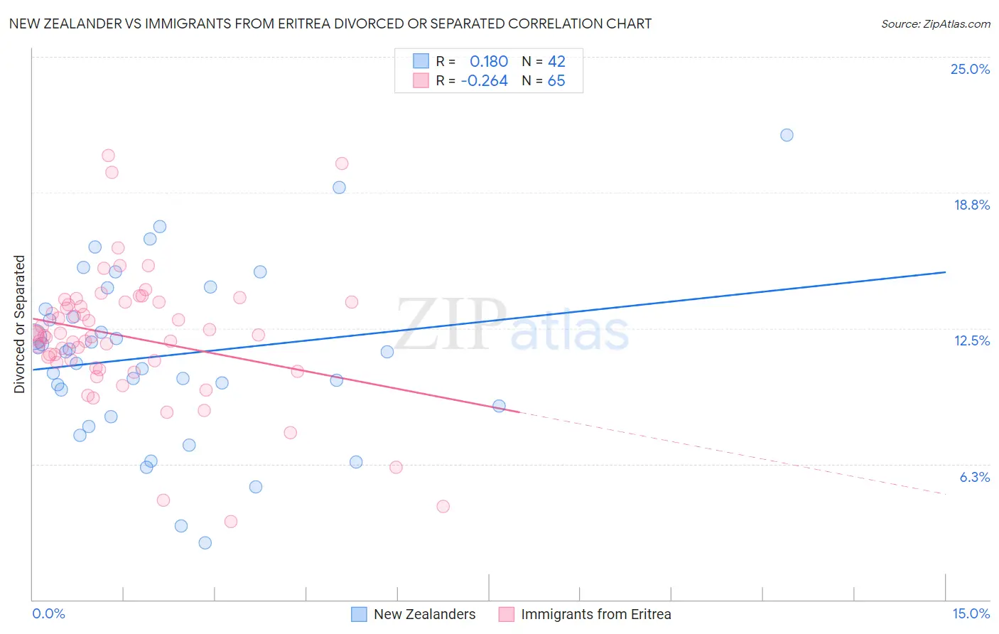 New Zealander vs Immigrants from Eritrea Divorced or Separated