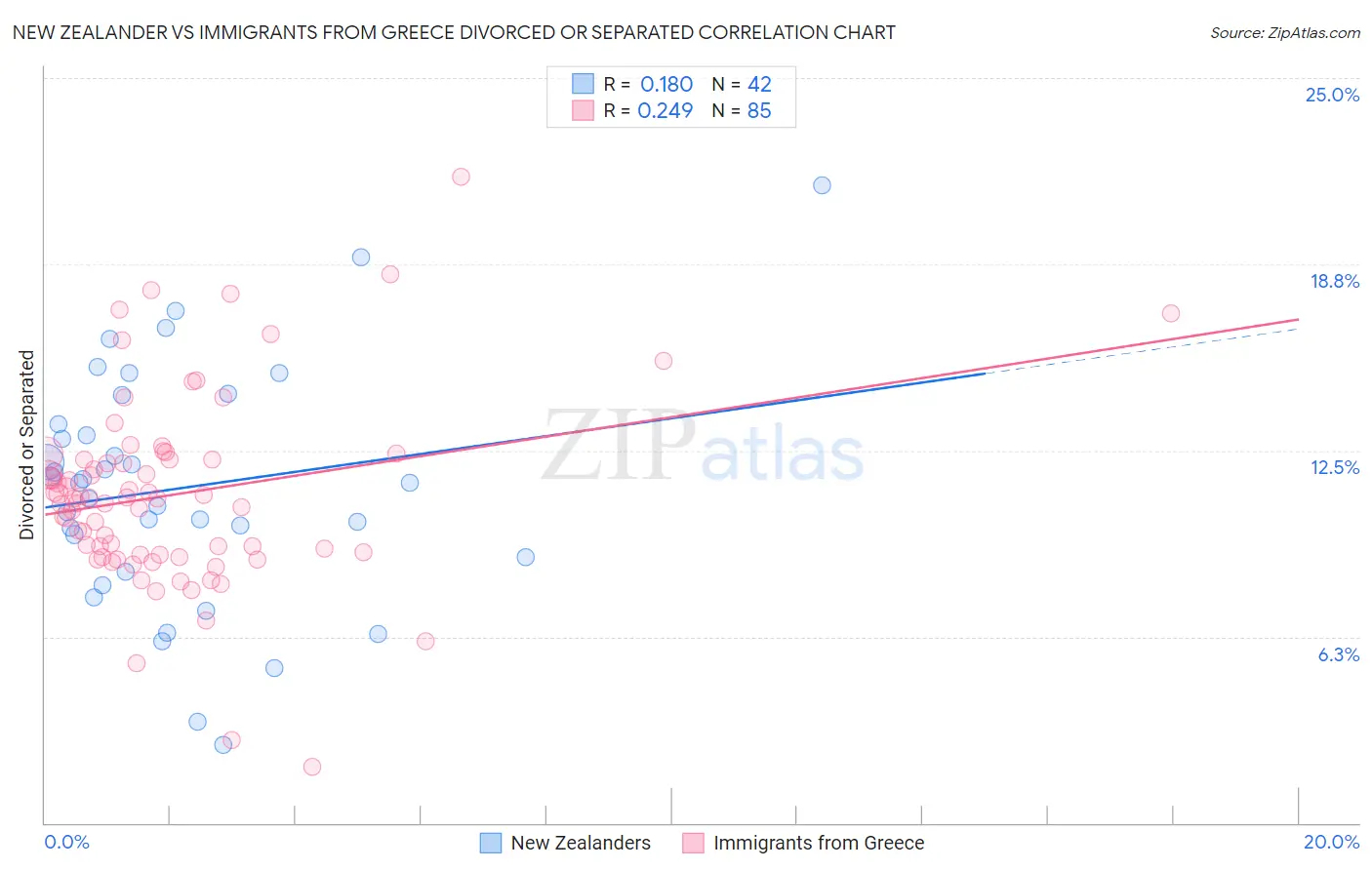 New Zealander vs Immigrants from Greece Divorced or Separated