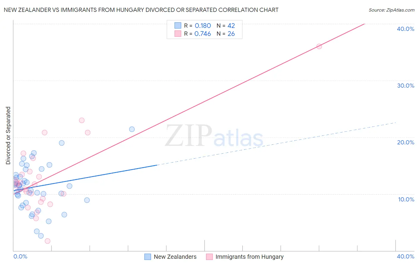 New Zealander vs Immigrants from Hungary Divorced or Separated