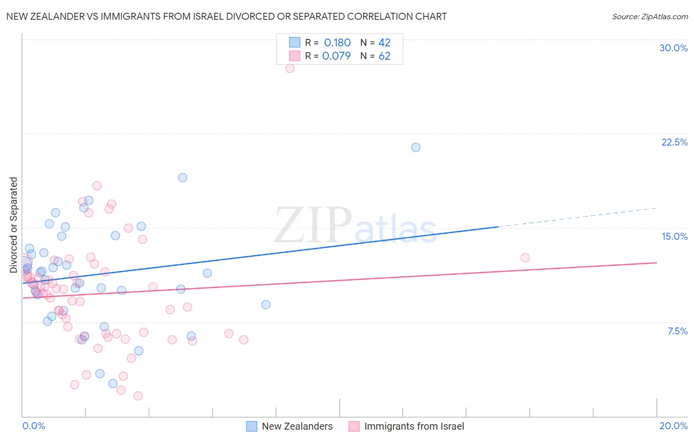 New Zealander vs Immigrants from Israel Divorced or Separated