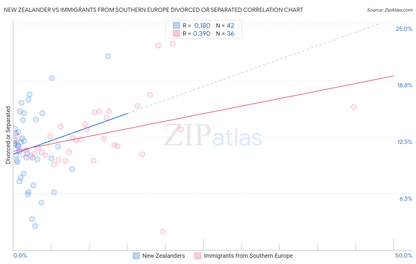 New Zealander vs Immigrants from Southern Europe Divorced or Separated