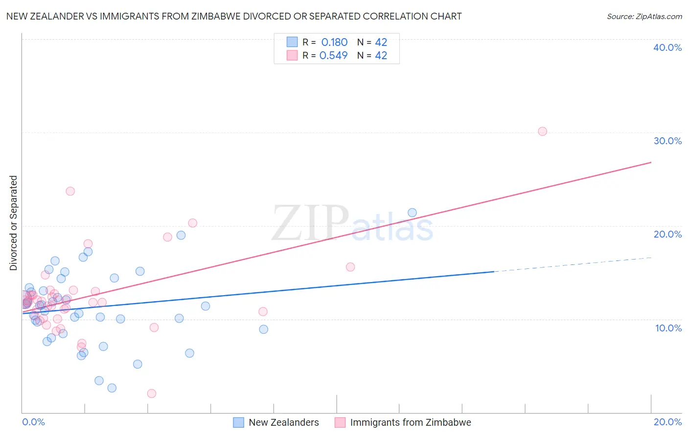 New Zealander vs Immigrants from Zimbabwe Divorced or Separated