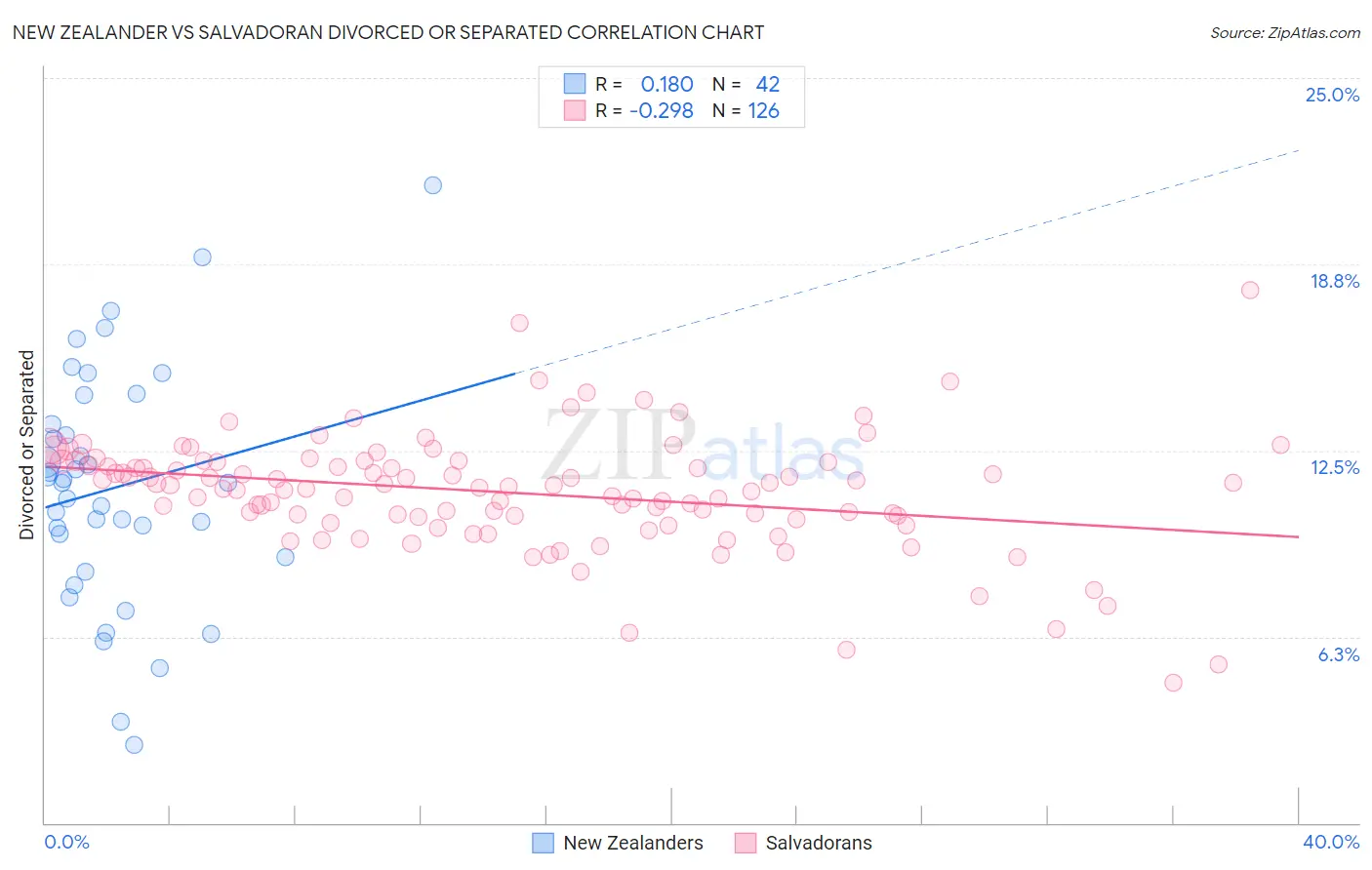 New Zealander vs Salvadoran Divorced or Separated