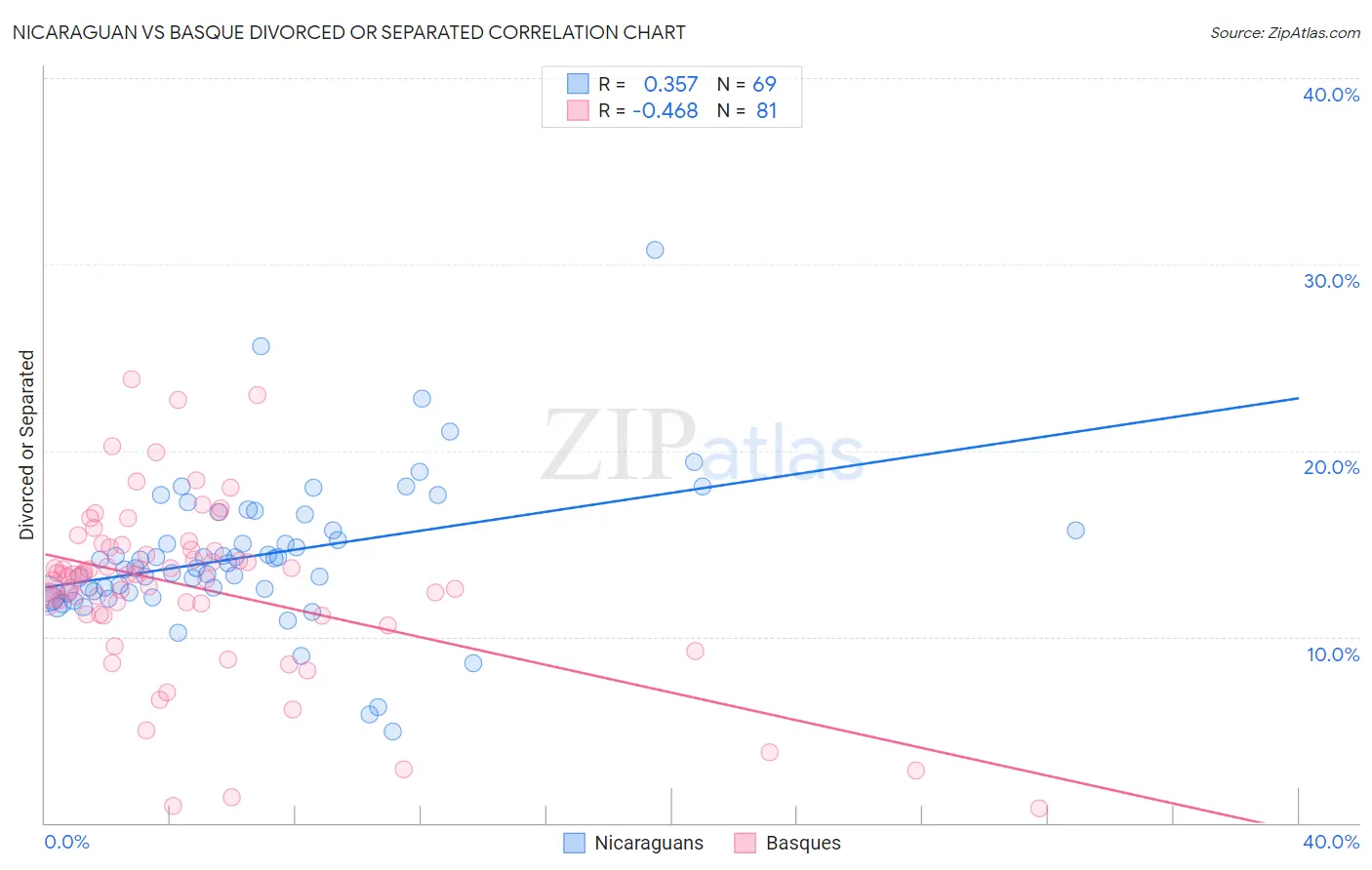 Nicaraguan vs Basque Divorced or Separated