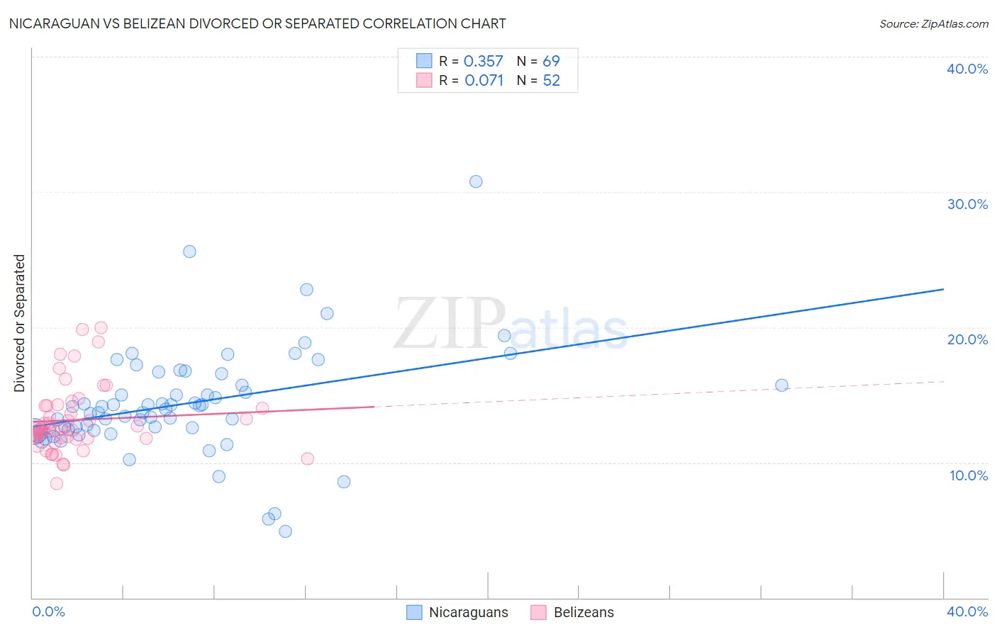 Nicaraguan vs Belizean Divorced or Separated