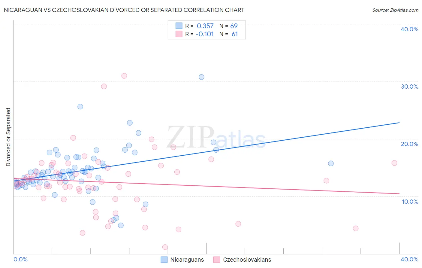 Nicaraguan vs Czechoslovakian Divorced or Separated