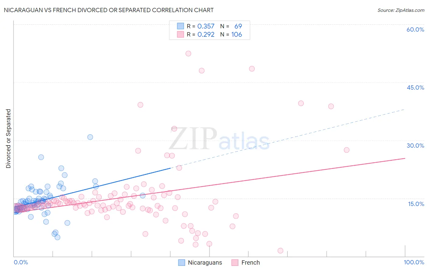 Nicaraguan vs French Divorced or Separated