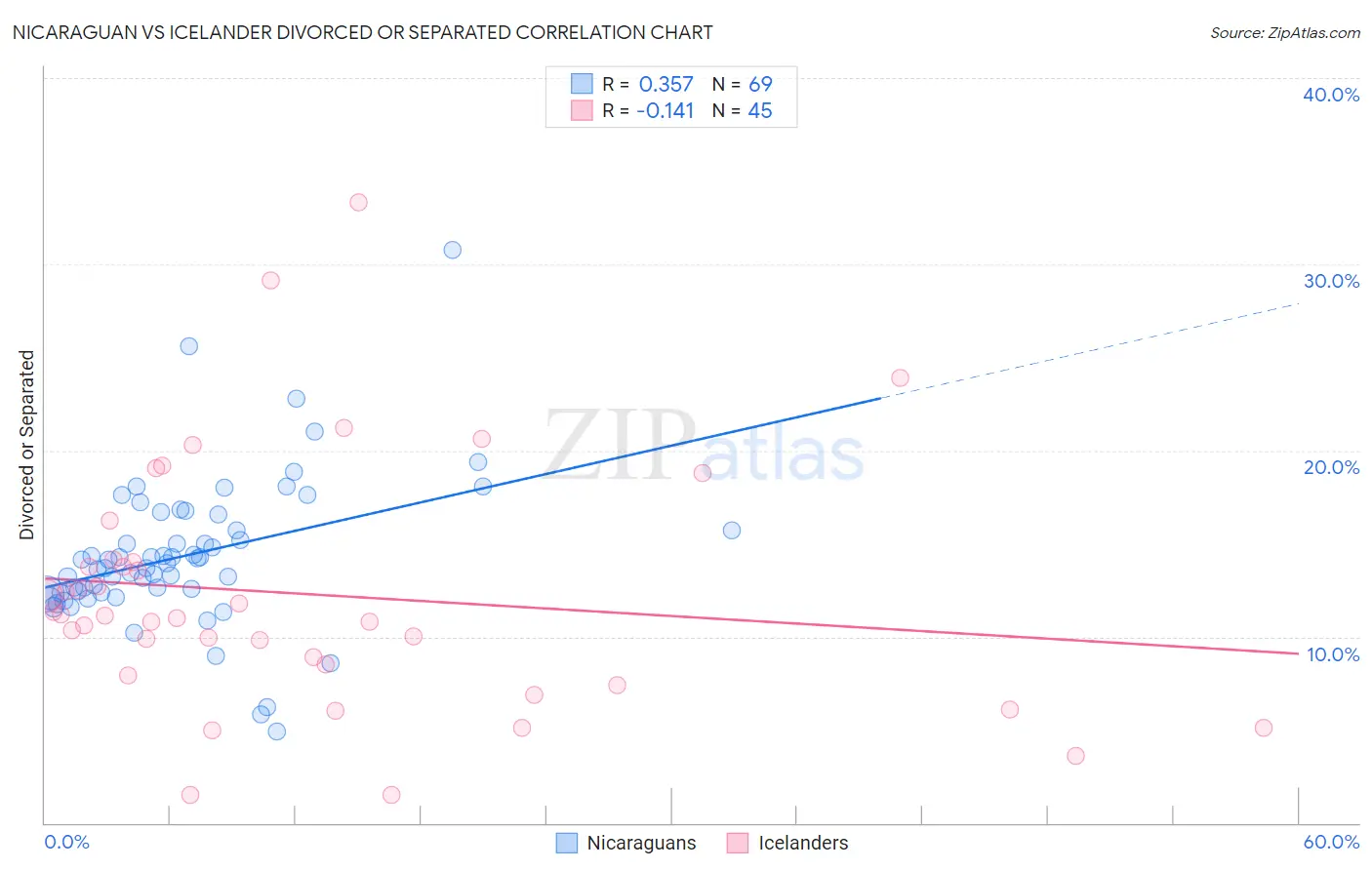 Nicaraguan vs Icelander Divorced or Separated