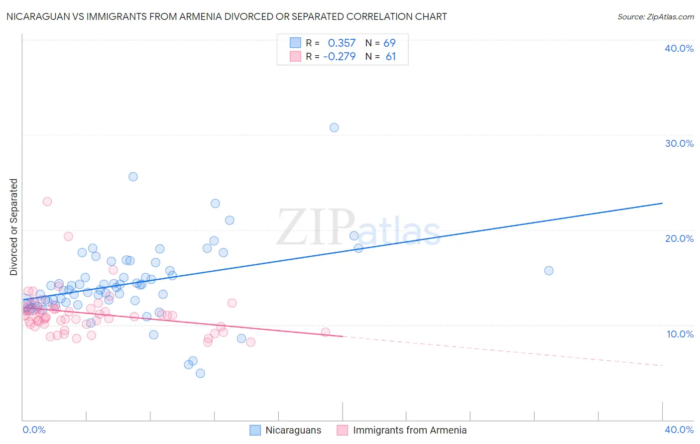 Nicaraguan vs Immigrants from Armenia Divorced or Separated