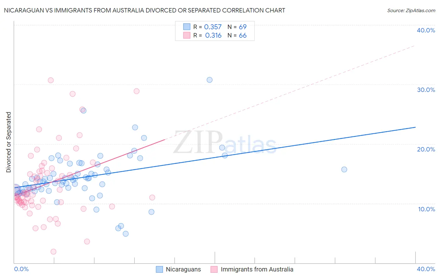 Nicaraguan vs Immigrants from Australia Divorced or Separated