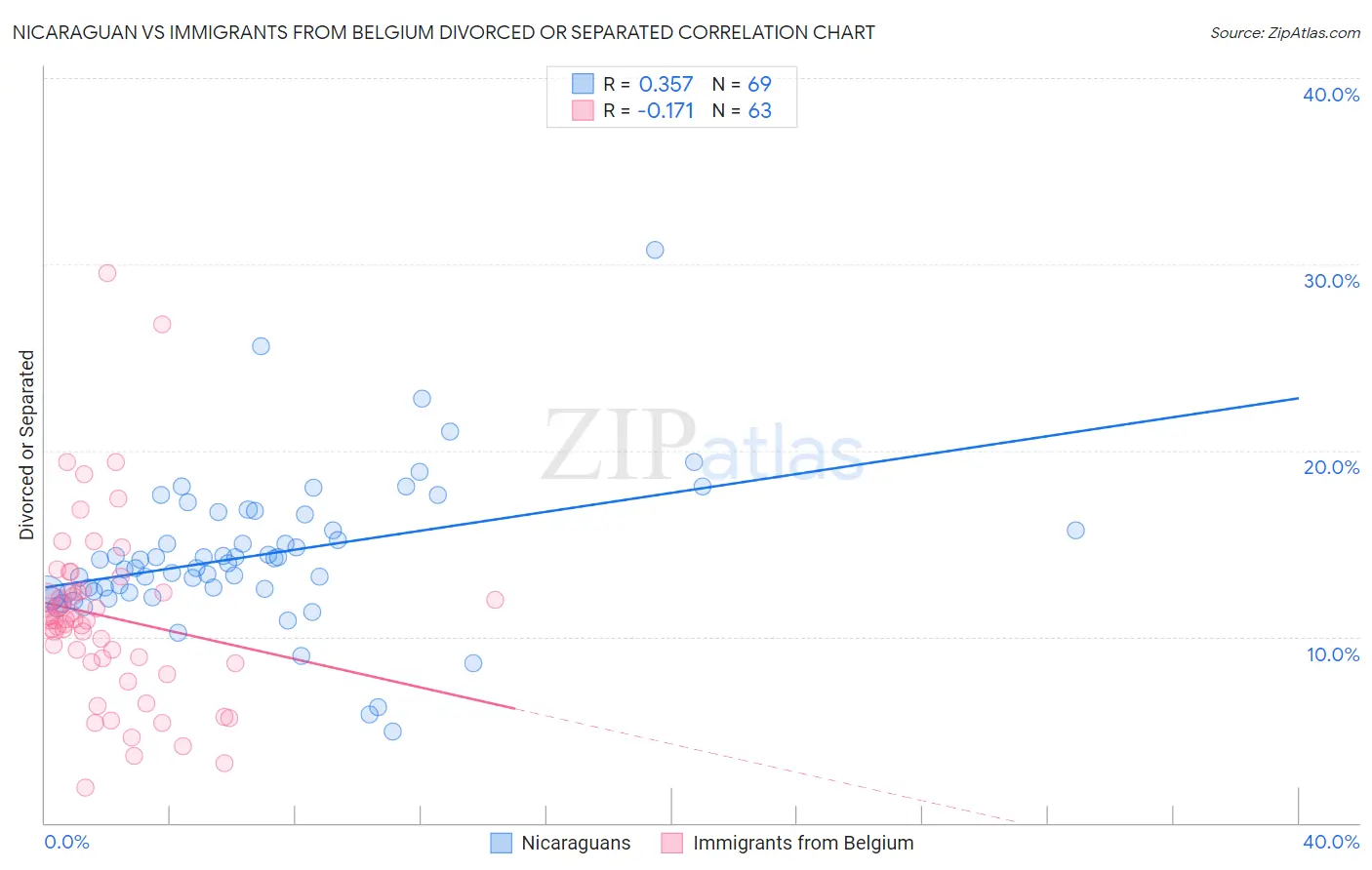 Nicaraguan vs Immigrants from Belgium Divorced or Separated