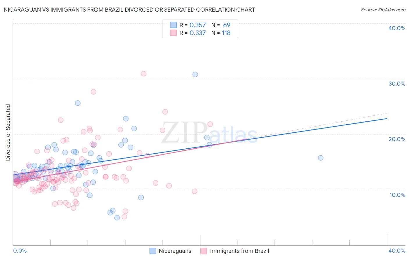 Nicaraguan vs Immigrants from Brazil Divorced or Separated