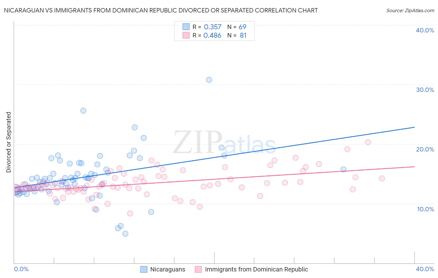 Nicaraguan vs Immigrants from Dominican Republic Divorced or Separated