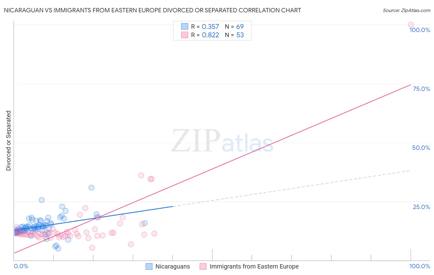 Nicaraguan vs Immigrants from Eastern Europe Divorced or Separated