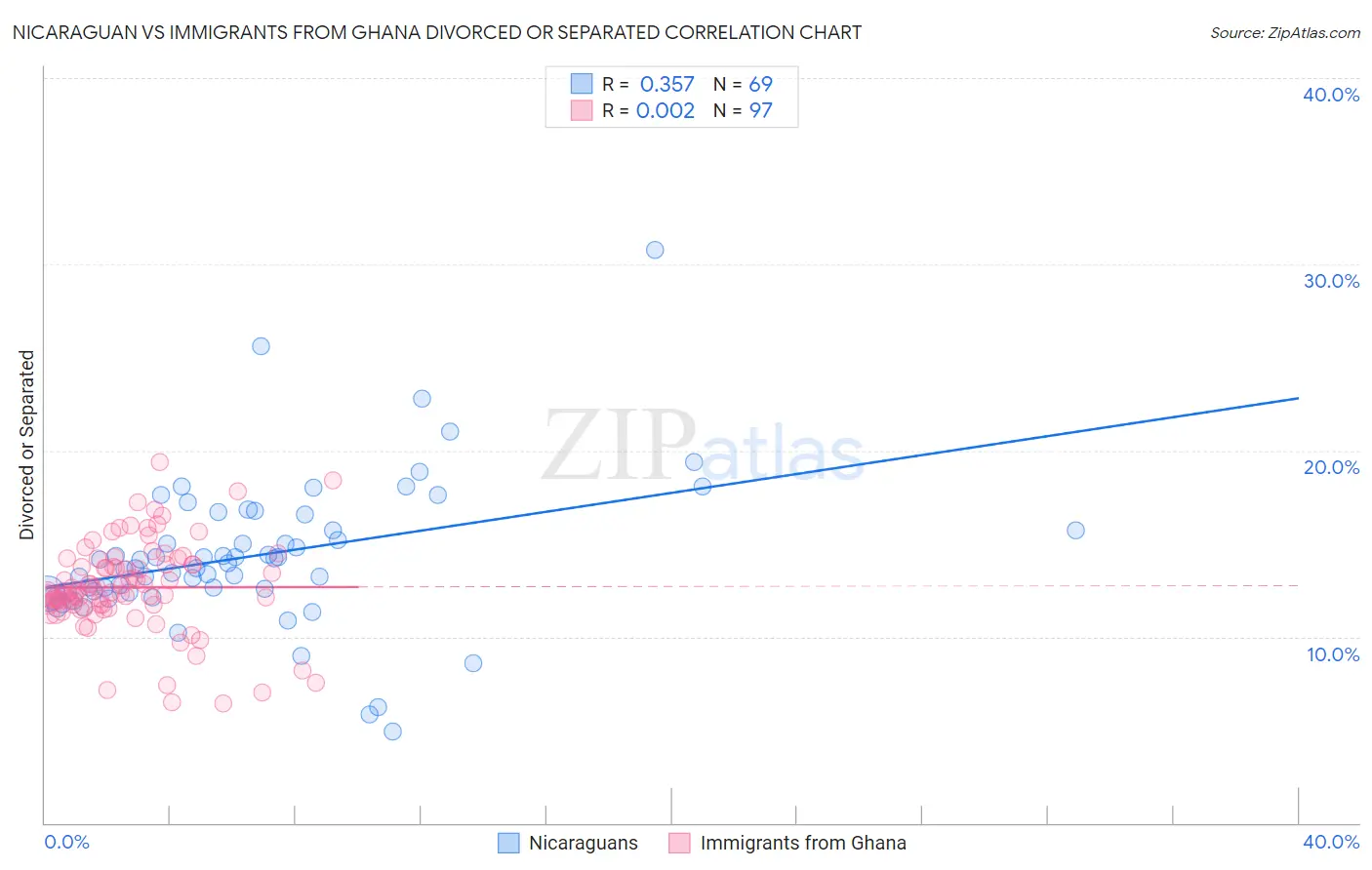 Nicaraguan vs Immigrants from Ghana Divorced or Separated