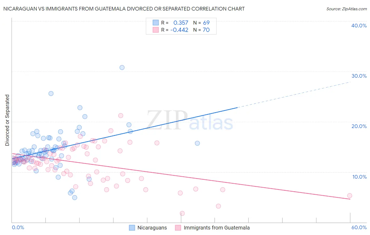 Nicaraguan vs Immigrants from Guatemala Divorced or Separated