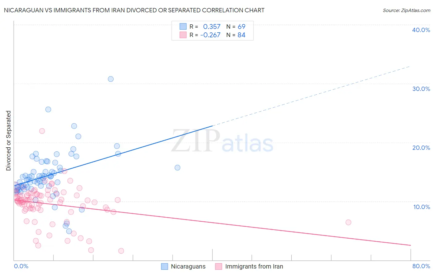 Nicaraguan vs Immigrants from Iran Divorced or Separated