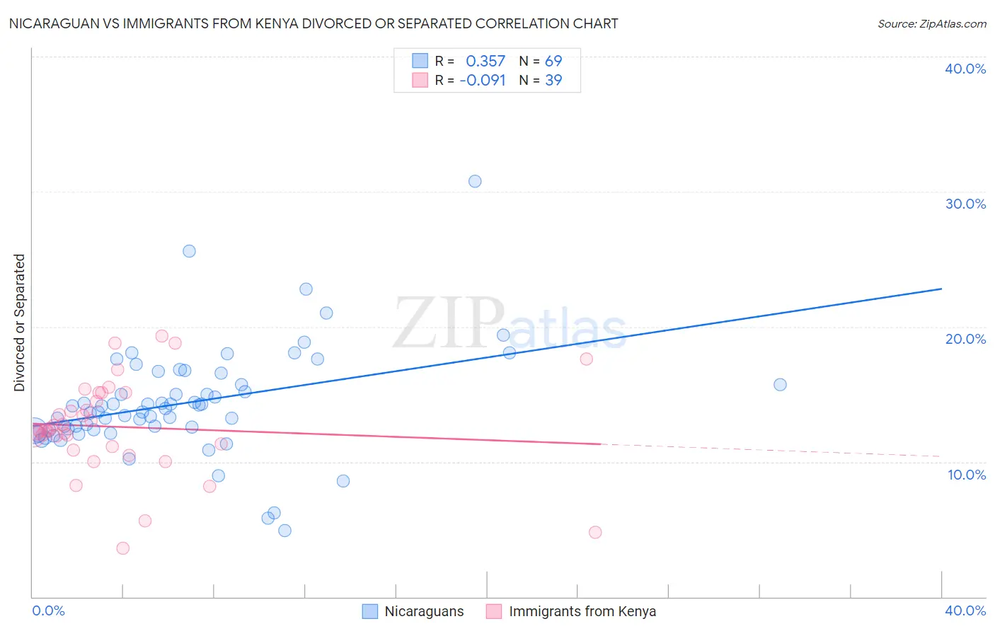 Nicaraguan vs Immigrants from Kenya Divorced or Separated