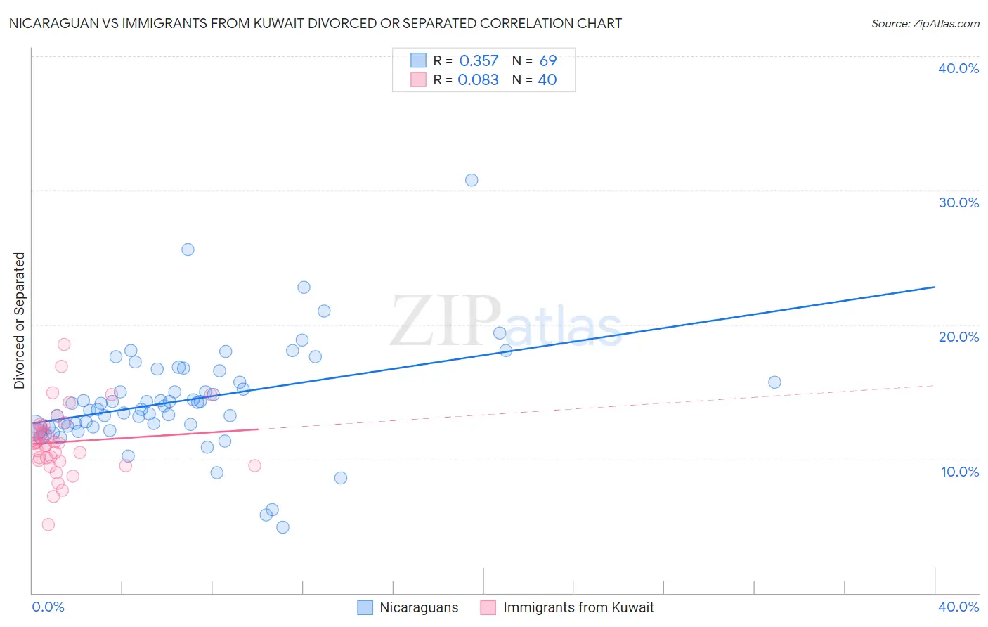 Nicaraguan vs Immigrants from Kuwait Divorced or Separated