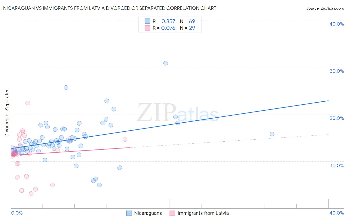 Nicaraguan vs Immigrants from Latvia Divorced or Separated