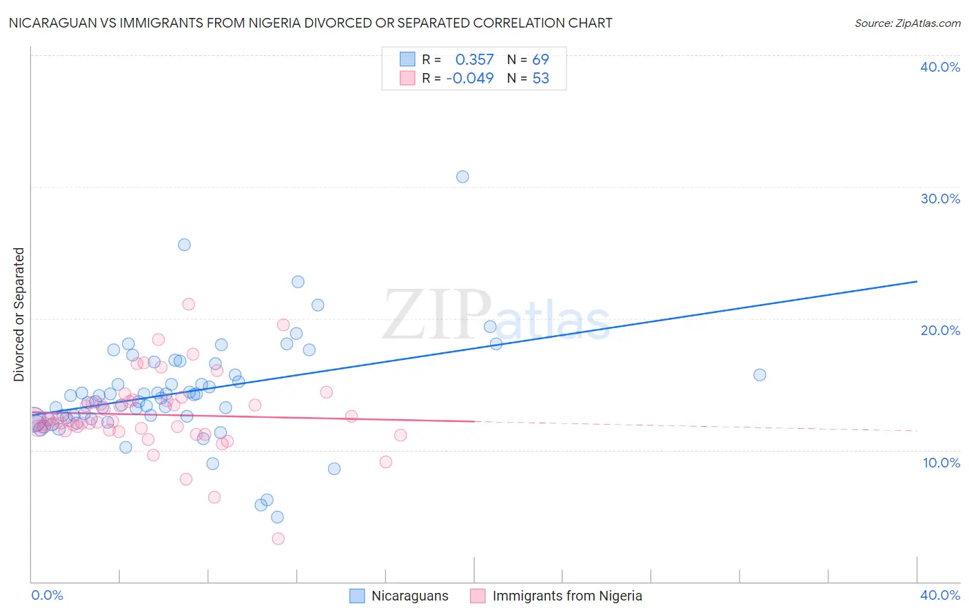 Nicaraguan vs Immigrants from Nigeria Divorced or Separated