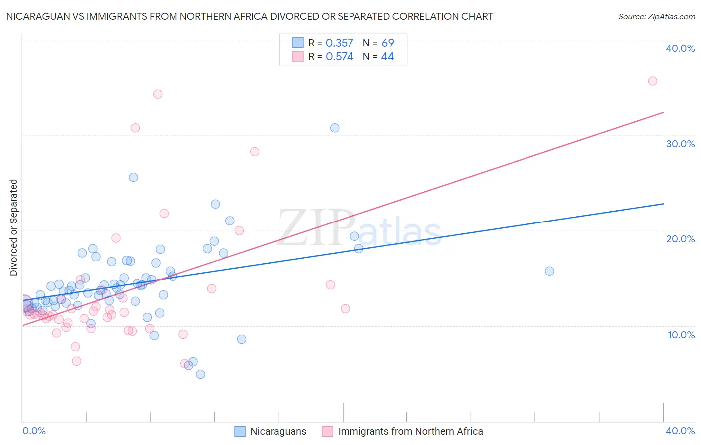 Nicaraguan vs Immigrants from Northern Africa Divorced or Separated