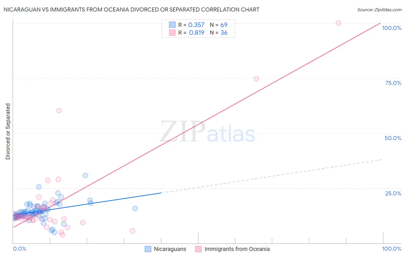 Nicaraguan vs Immigrants from Oceania Divorced or Separated