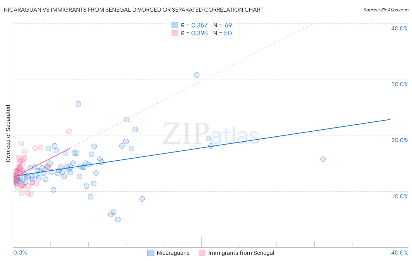 Nicaraguan vs Immigrants from Senegal Divorced or Separated