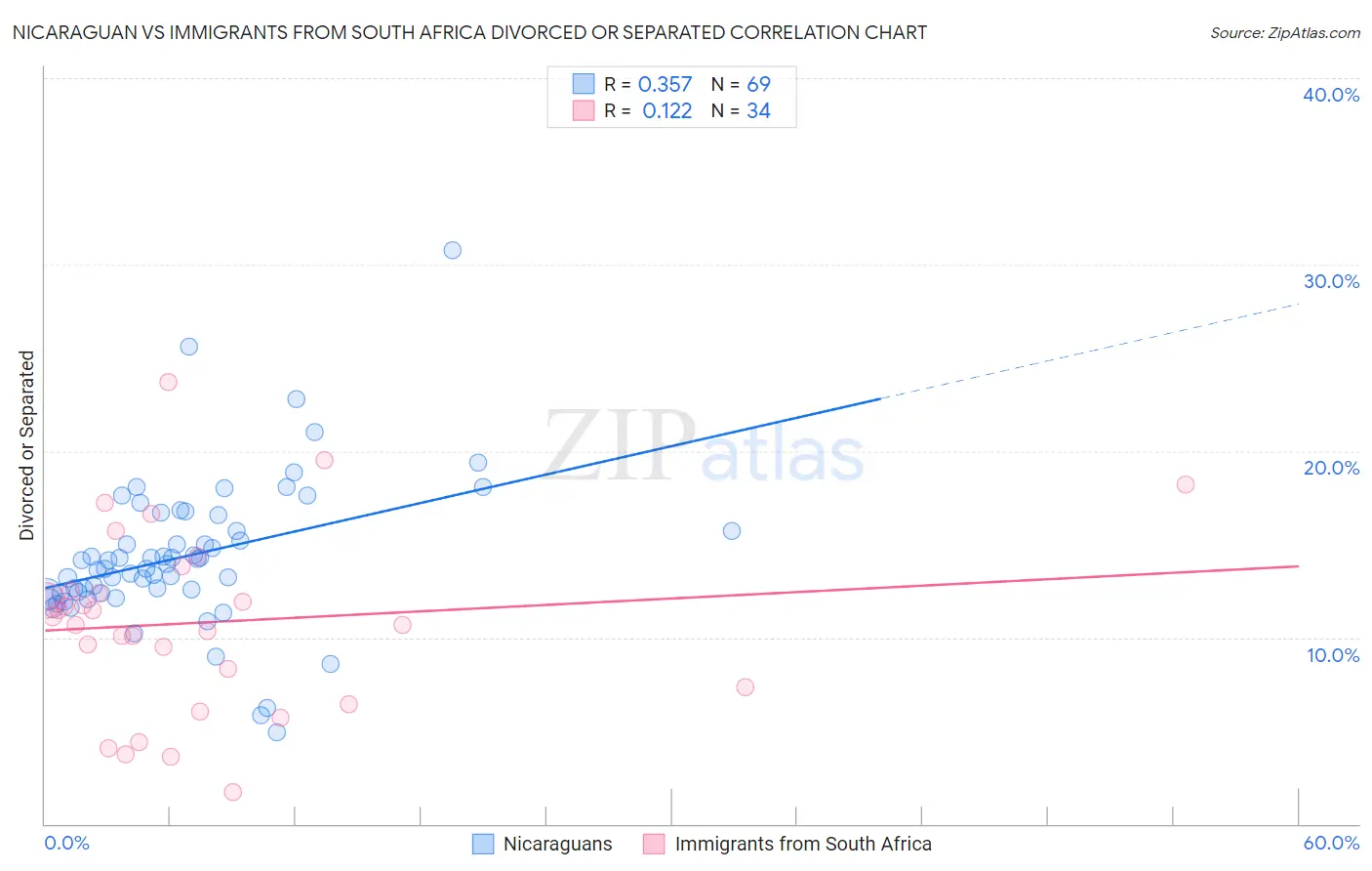 Nicaraguan vs Immigrants from South Africa Divorced or Separated