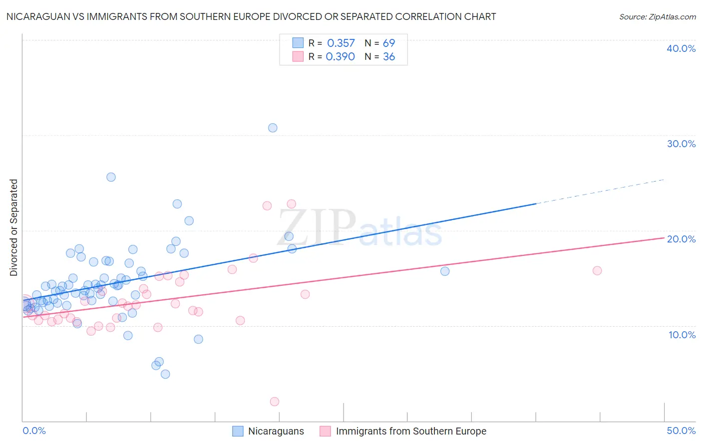 Nicaraguan vs Immigrants from Southern Europe Divorced or Separated