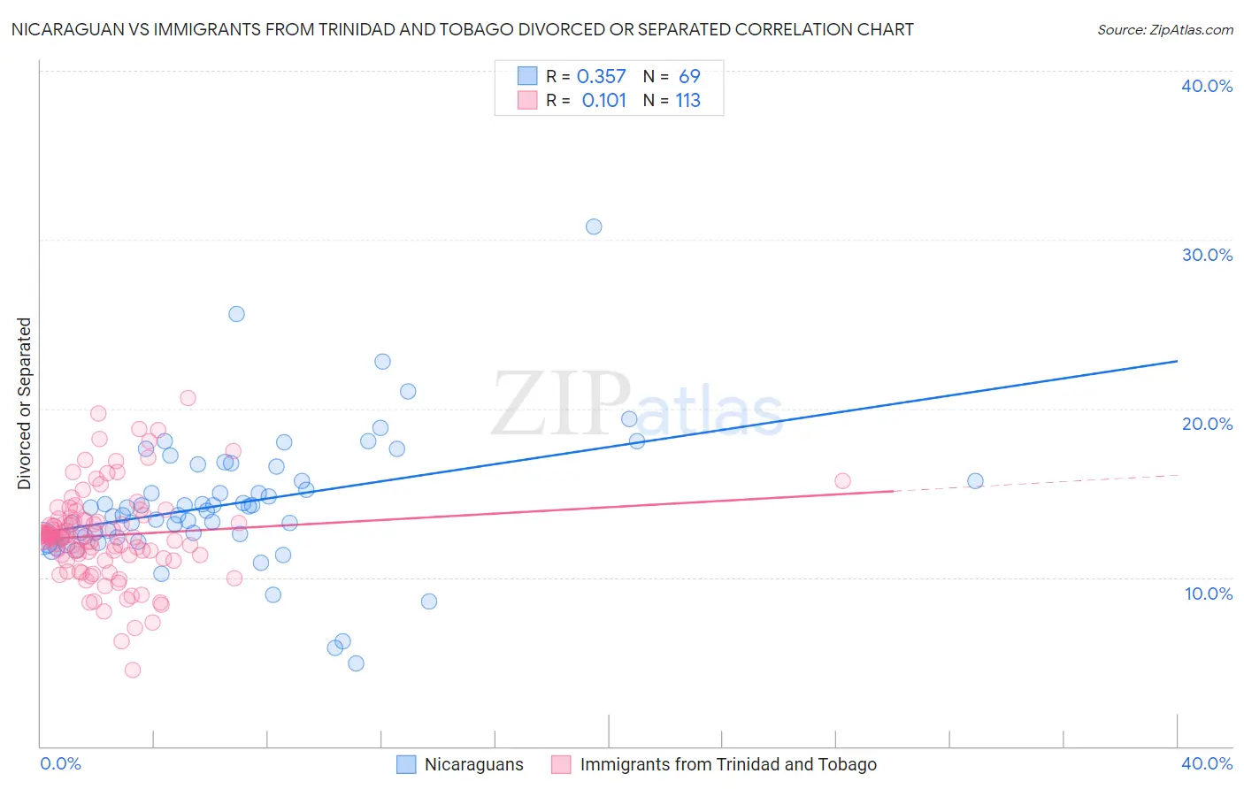 Nicaraguan vs Immigrants from Trinidad and Tobago Divorced or Separated