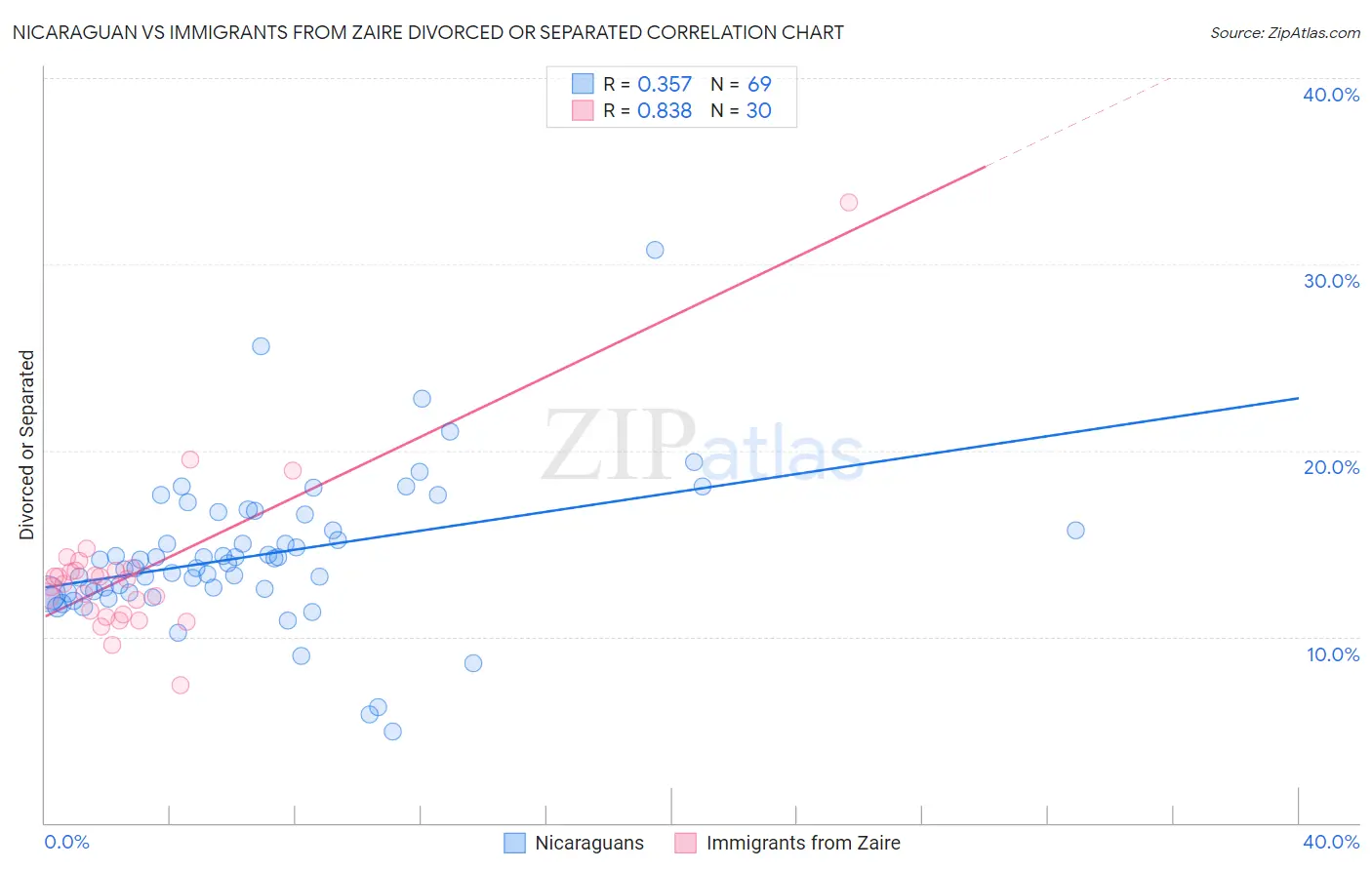 Nicaraguan vs Immigrants from Zaire Divorced or Separated