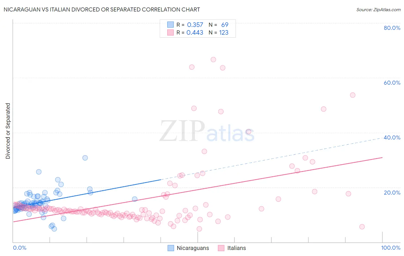 Nicaraguan vs Italian Divorced or Separated