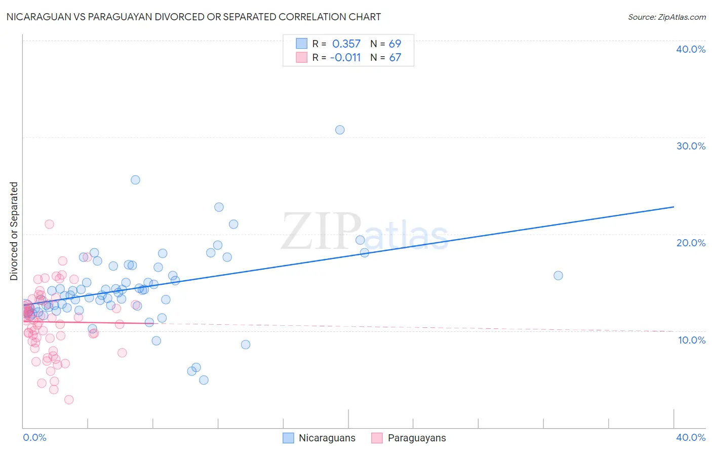 Nicaraguan vs Paraguayan Divorced or Separated