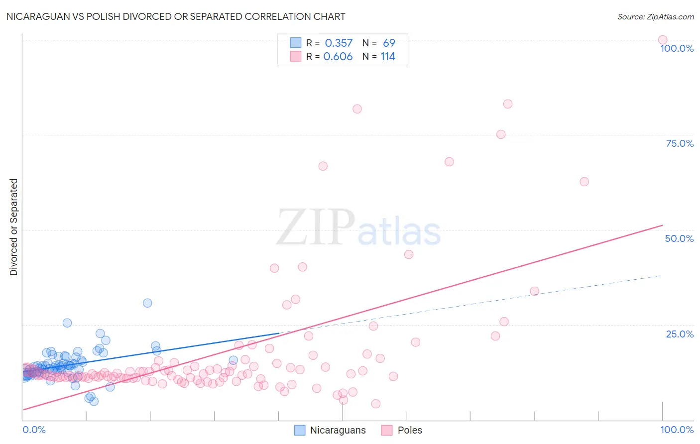 Nicaraguan vs Polish Divorced or Separated