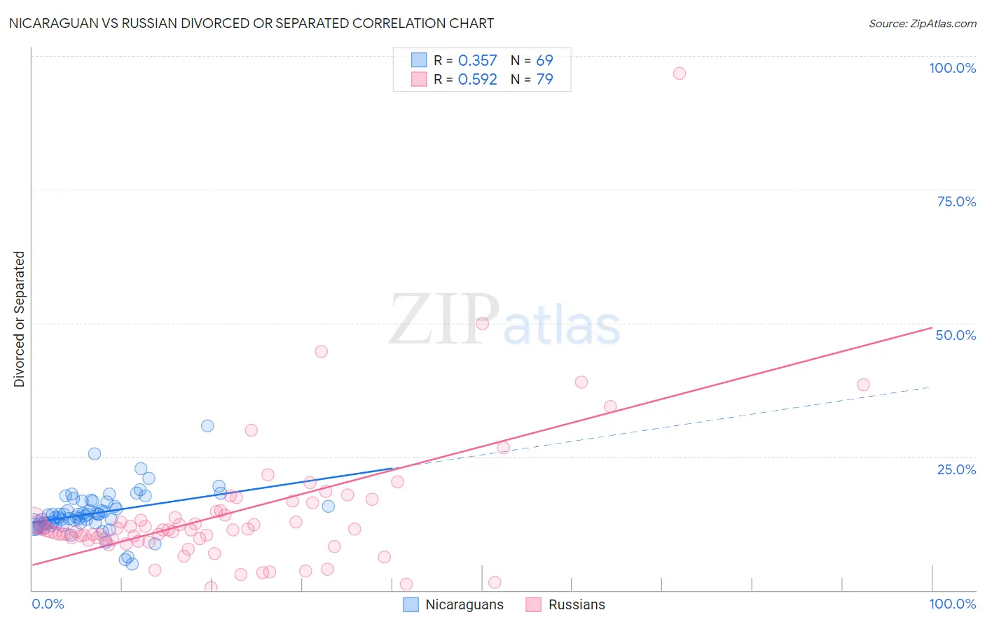 Nicaraguan vs Russian Divorced or Separated